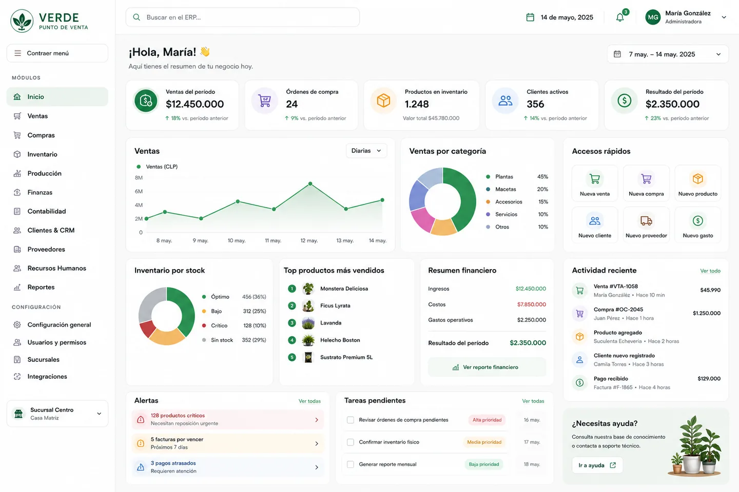 Panel de gestión con las ventas del período, el inventario por estado de stock, el resumen financiero con ingresos, costos y resultado, y las alertas de productos críticos y facturas por vencer.